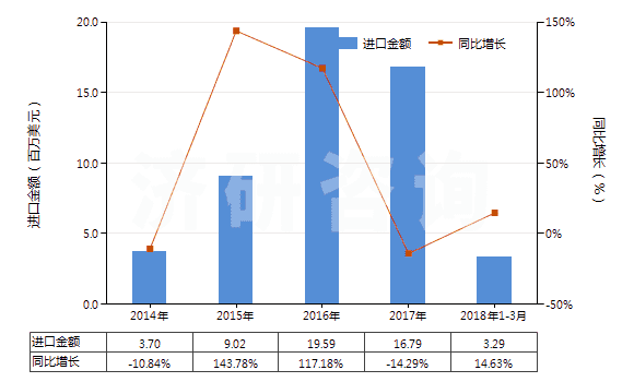 2014-2018年3月中國(guó)人纖單絲及寬≤5mm扁條（截面≤1mm，細(xì)≥67分特）(HS54050000)進(jìn)口總額及增速統(tǒng)計(jì)